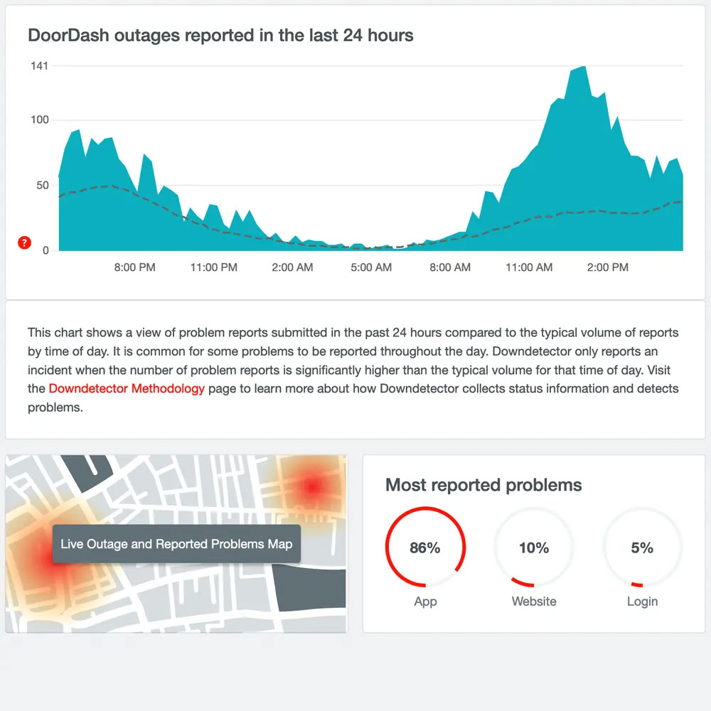 Downdetector Reporting